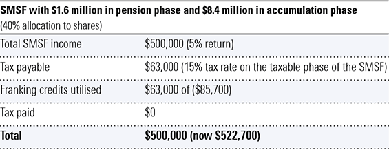 SMSF with $1.6 million in pension phase and $8.4 million in accumulation phase (40% allocation to shares)