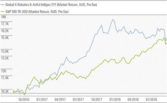 global x robotics ETF