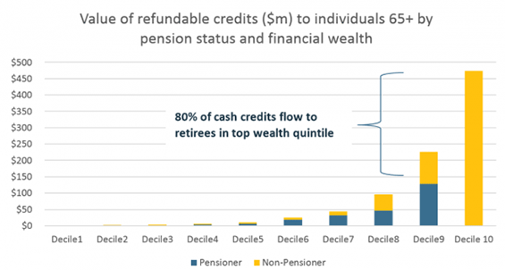 Franking credit refunds