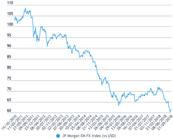 Figure 2 JP Morgan EM FX index (vs USD)