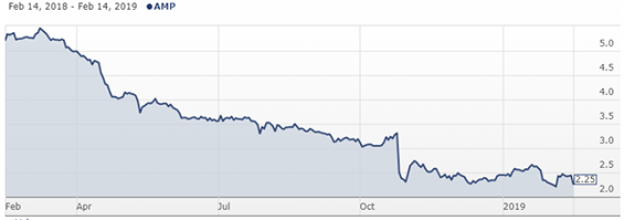 AMP Price Chart ASX