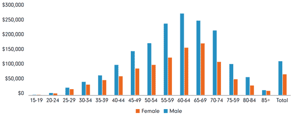 Superannuation gap women