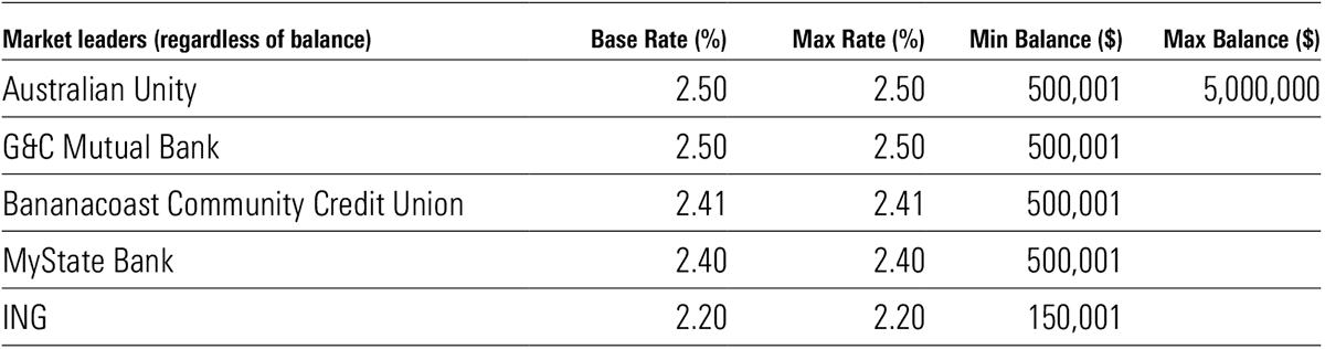 Standard variable rate 2