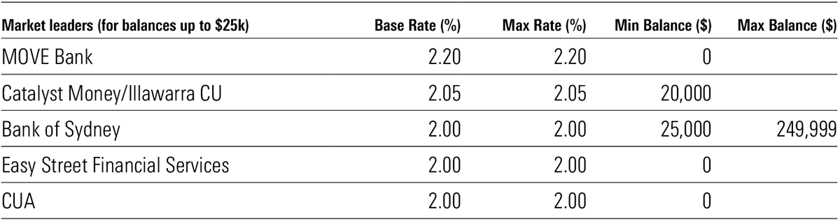 Standard variable rate