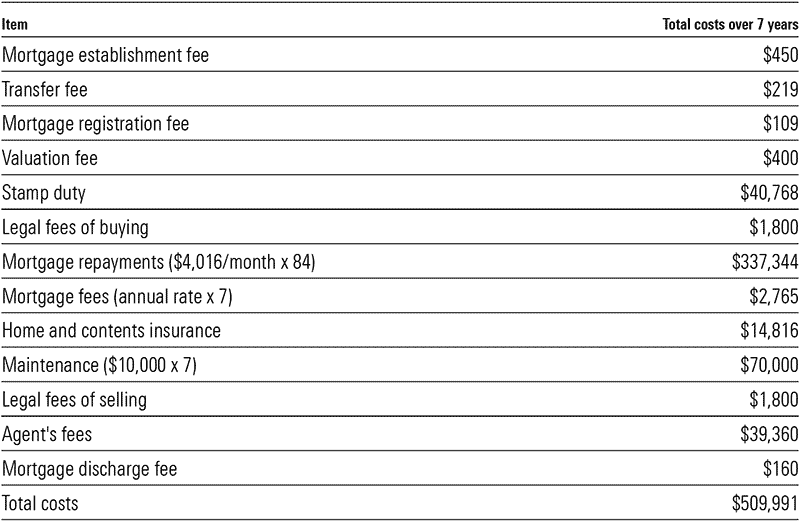 Real cost of home ownership Australia 1