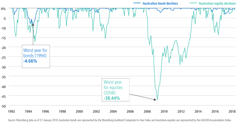 Australian bond declines v Australian equity declines
