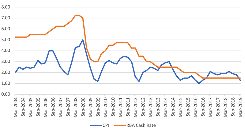 cpi inflation cash rate