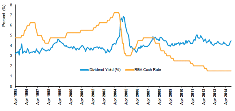 dividend yield rba cash rate