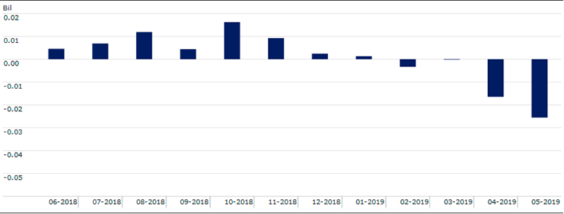 Gold ETF flows