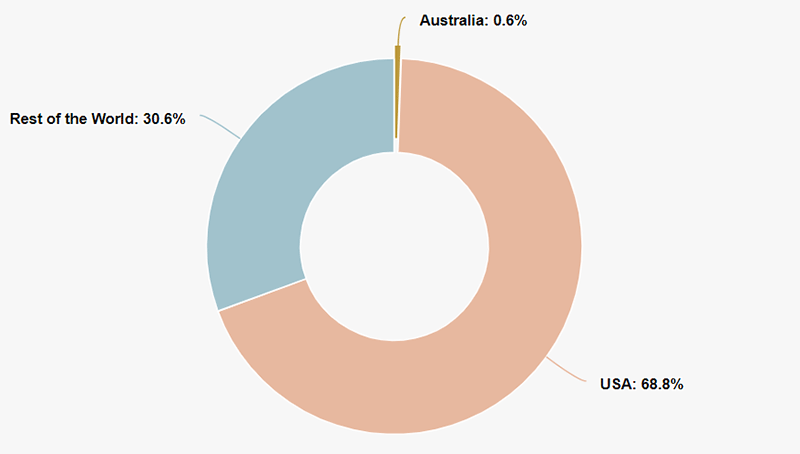 Etf global market