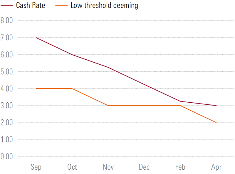 Deeming Eligibility Chart 2016