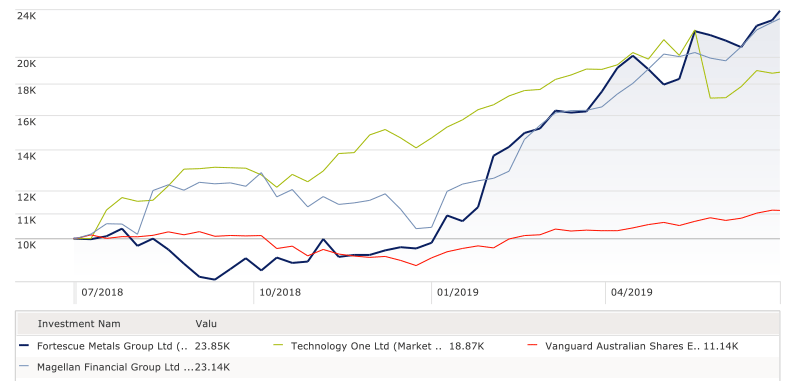 Top return FY19 stocks v ASX200
