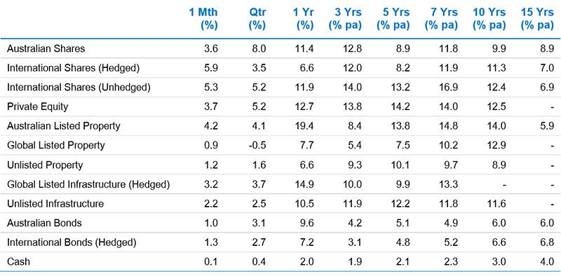 Asset performance super