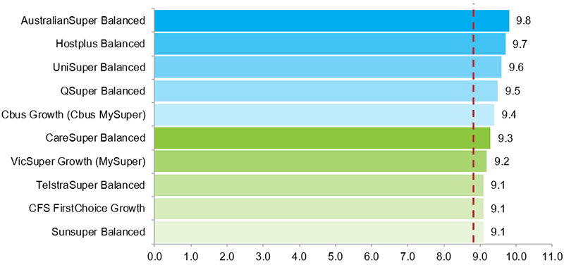 Top performing super funds 10 years