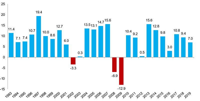 Growth super fund returns