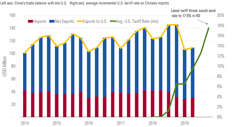 China - US trade balance