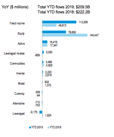 Global ETF/ETP net cash flow by asset class