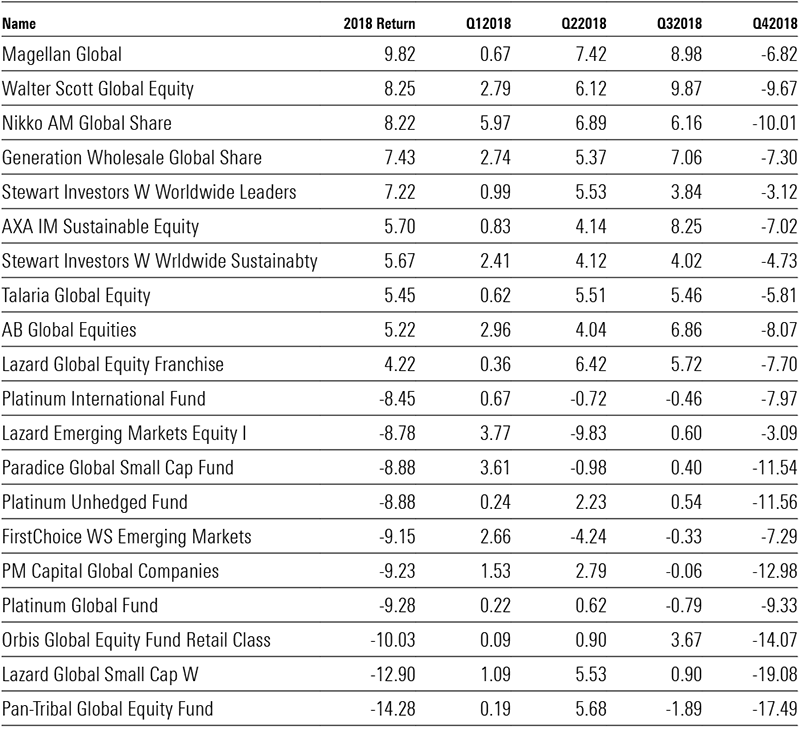 Global equity funds 2018