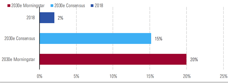 EV penetration chart