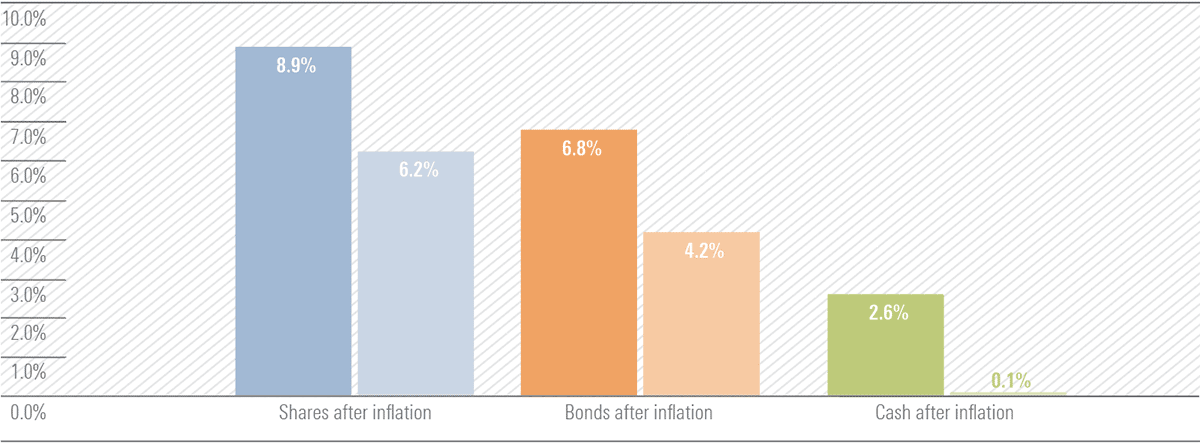 Chart illustrating the the impact of inflation on investment returns, 1996–2016