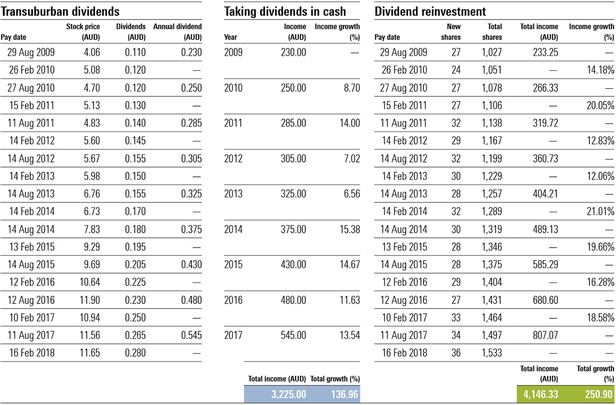 Table illustrating Transurban dividend reinvestment over time