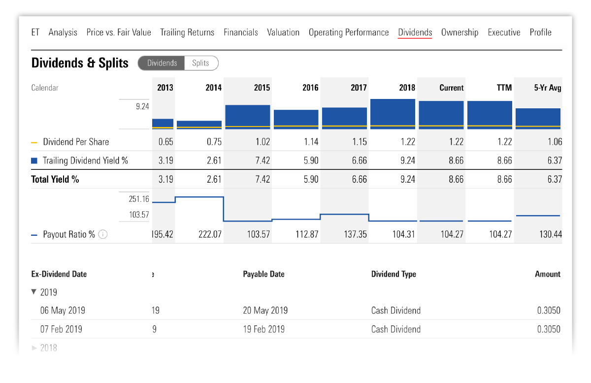 Image showing Energy Transfer's (NYSE: ET) dividend data