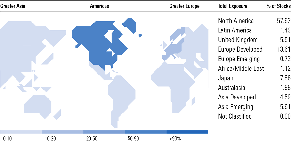 Table: Composition of global sharemarket