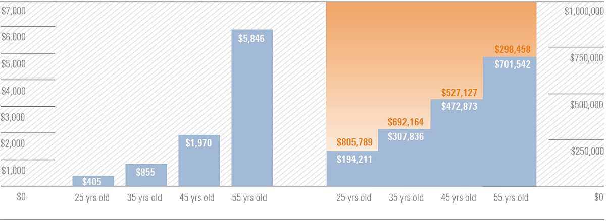 Chart illustrating the monthly savings needed to accumulate $1 million by age 65
