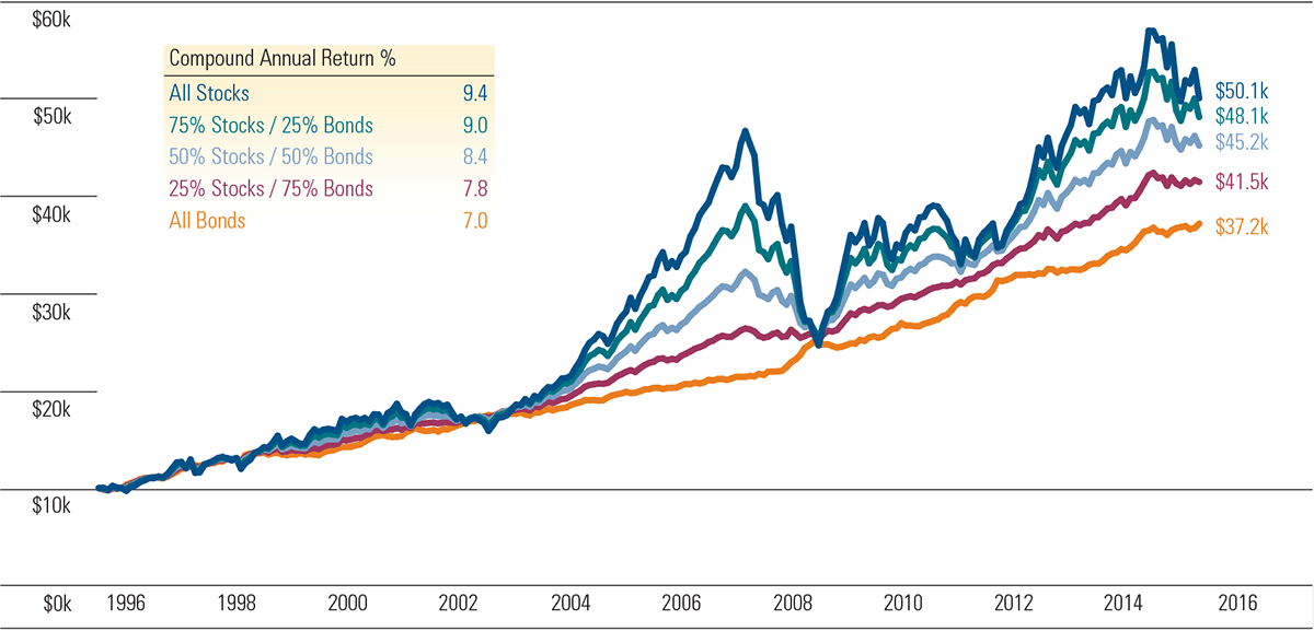 chart illustrating allocations between Australian stocks and bonds over a 20-year period