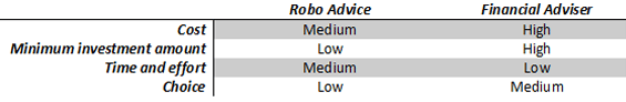 How robo advice differs from traditional financial advice 