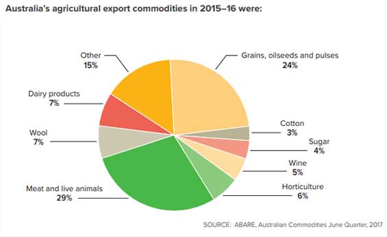 A summary of Australia's Agricultural sector, 2017