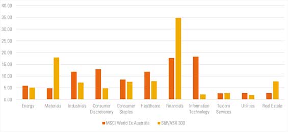 Asset allocation MSCI v ASX300