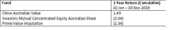Australia large valuefund table