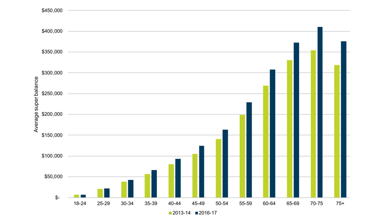 ATO average super balance