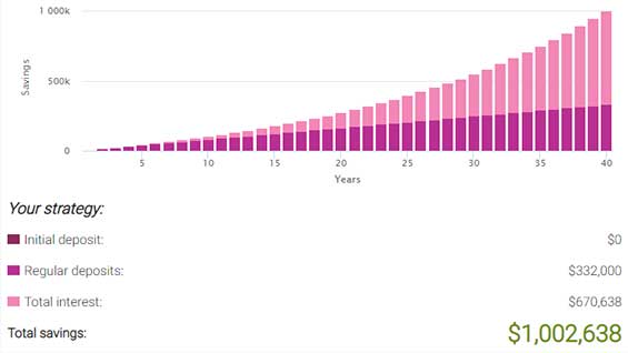 Compound interest chart