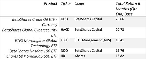 ETF top performing products