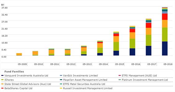 Morningstar ETF 10 Year Annual