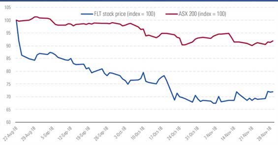 Flight Center stock chart v asx 200 index