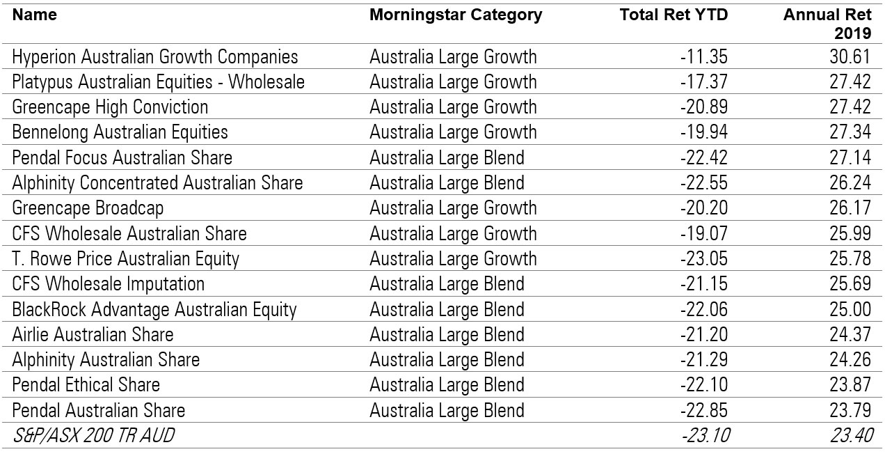 fund performance