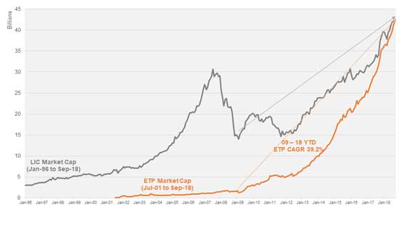 ETF v LIC industry growth