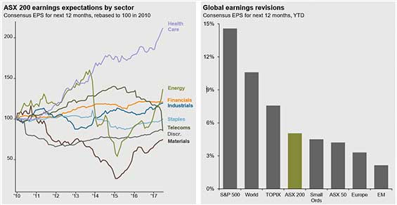 JP Morgan Charts Australian Equities