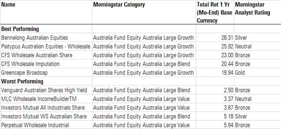 large cap aussie equities performance table