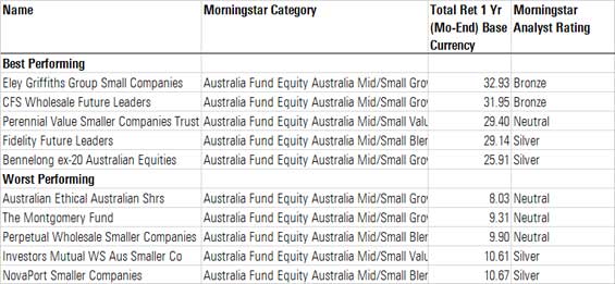 mid small cap aussie equities performance table