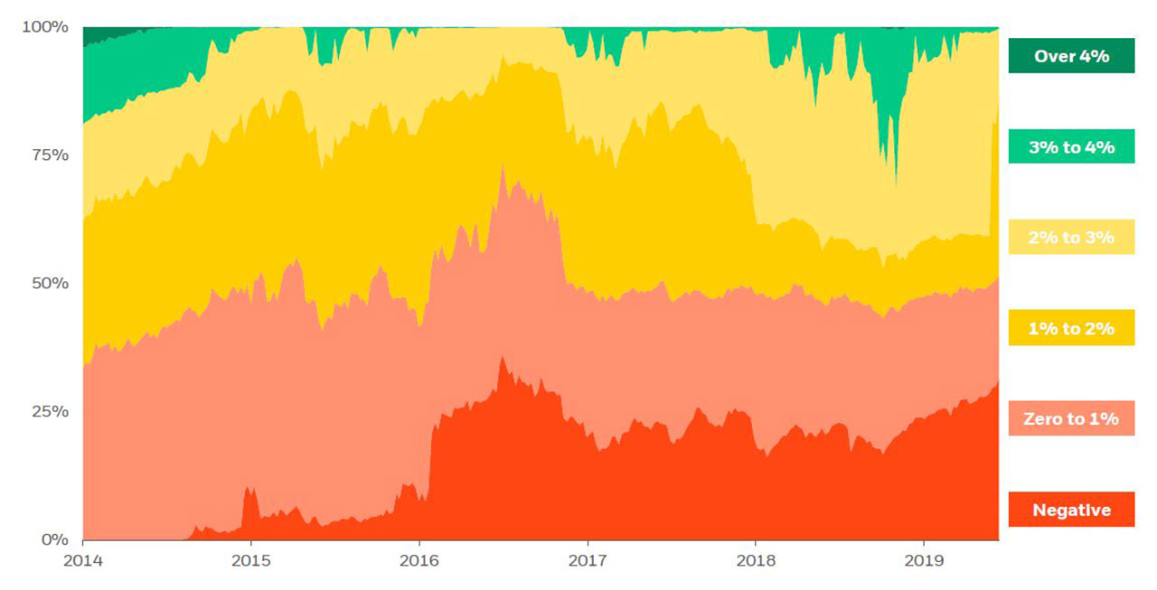 negative rates global markets