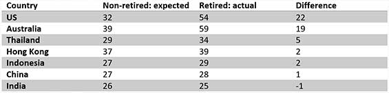 Retirement table schroders