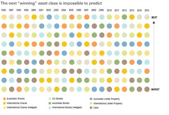 Vanguard asset classes historical comparison 