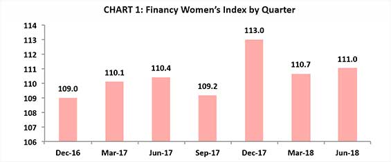 Financy Womens Index by Quarter