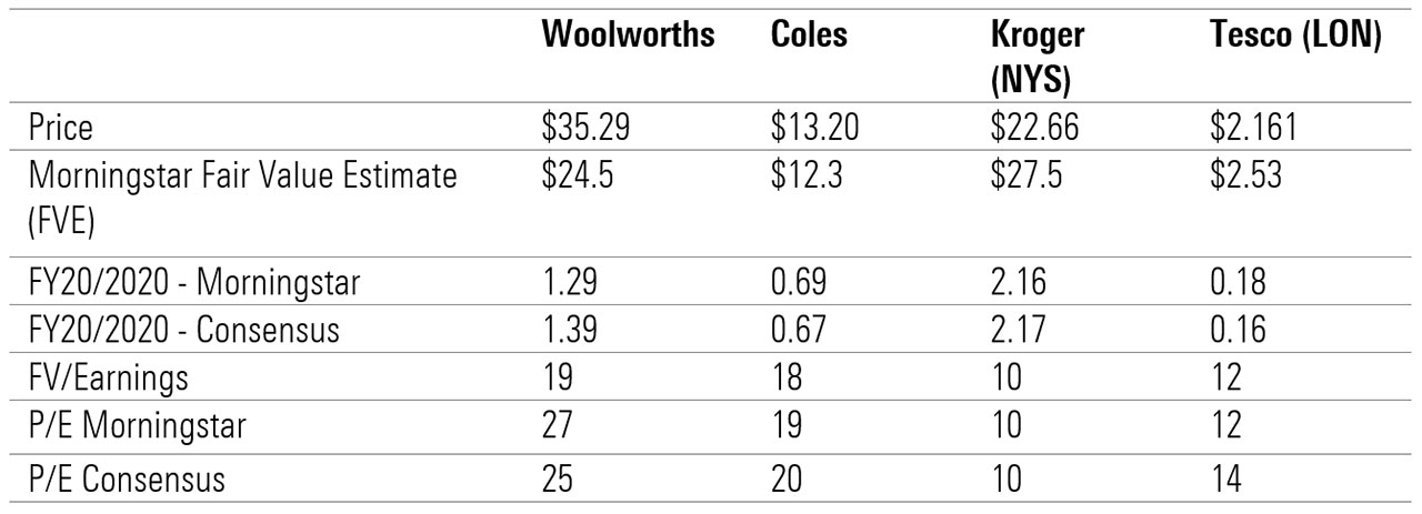 Woolworth v international peers