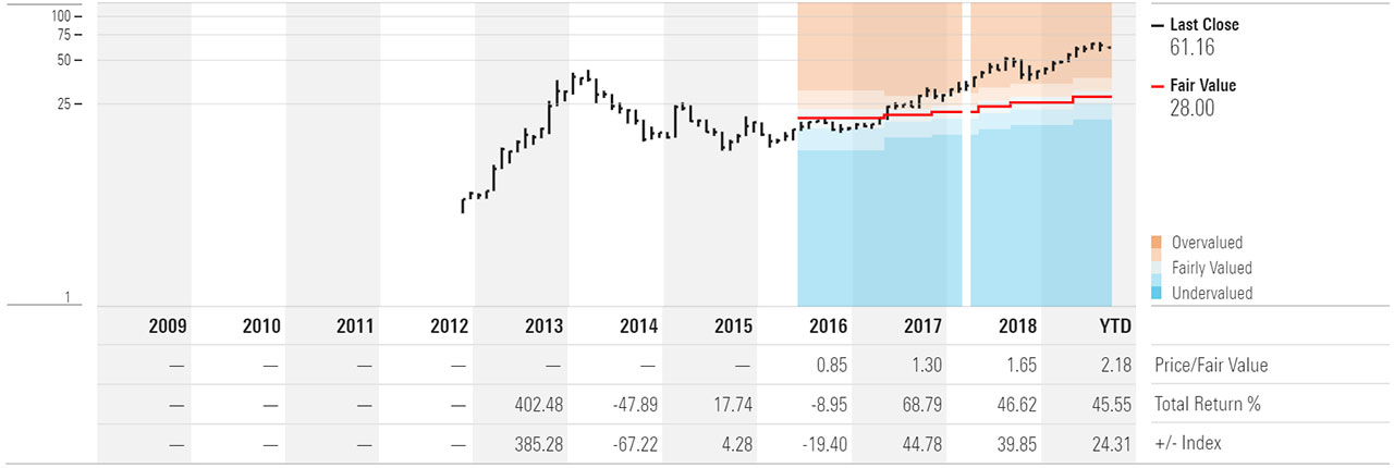 Xero Price to Fair Value Morningstar