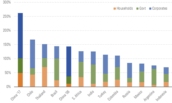 China's credit/GDP makeup compared with other countries chart